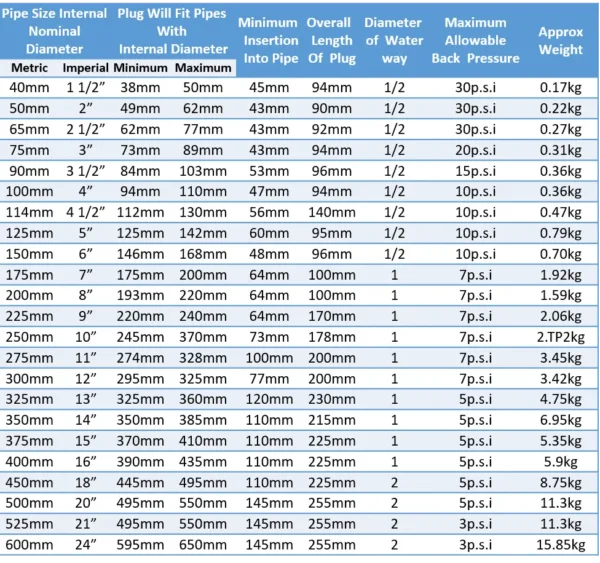 DRAIN TEST PLUG SIZE CHART